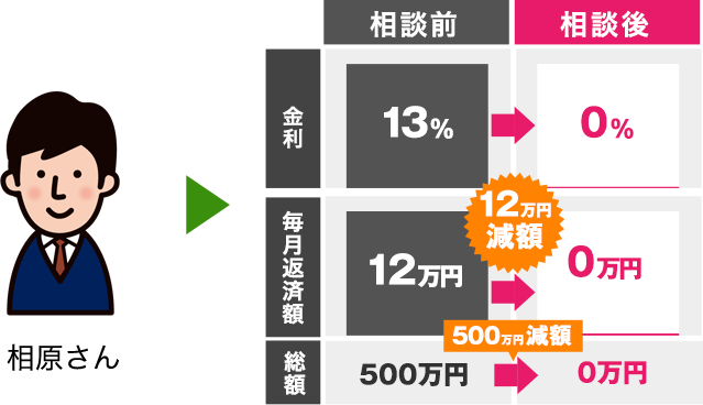 相談前と相談後で利息は13%から0%へ減少。毎月の返済額は12万円から0万円へ12万円減額。借金総額は500万円から0万円へ500万円の減額